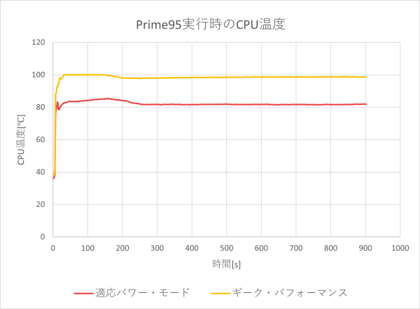 CPU温度のグラフ