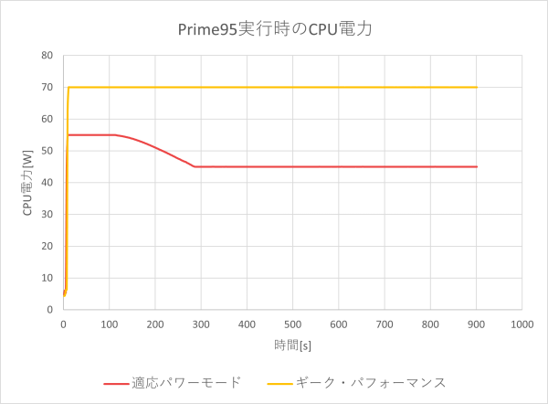 CPU電力のグラフ