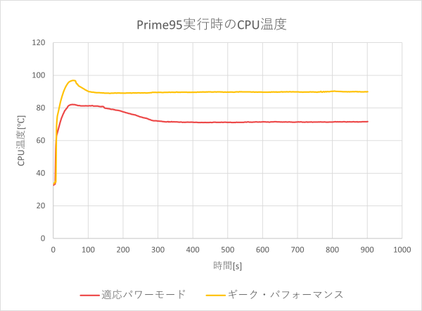 CPU温度のグラフ