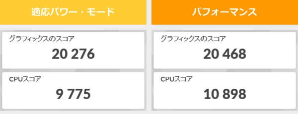 Ryzen 5 7535HSの3DMark Night Raidのスコア画像