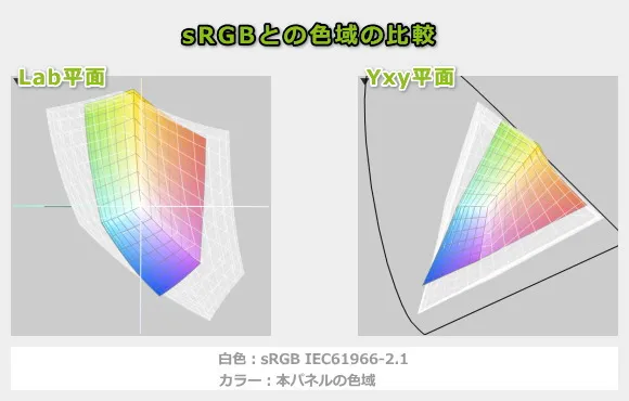 IdeaPad 5 2-in-1 Gen 10(14型 AMD)の色域