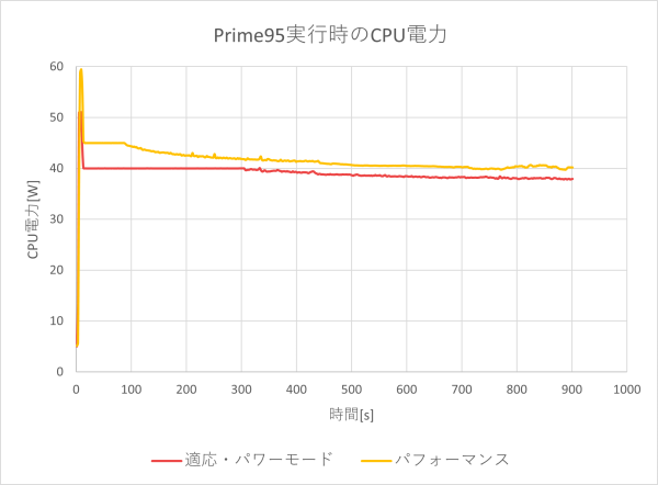 CPU電力のグラフ