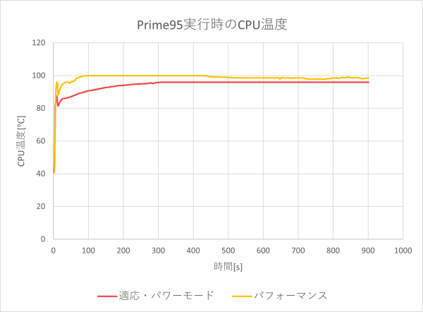 CPU温度のグラフ