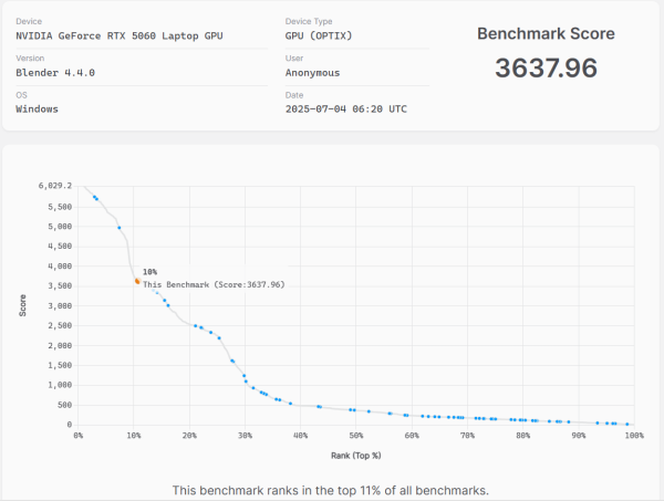 Blender Benchmarkのスコア画像