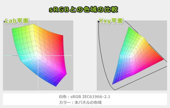 ThinkPad E14 Gen 7 IALの色域