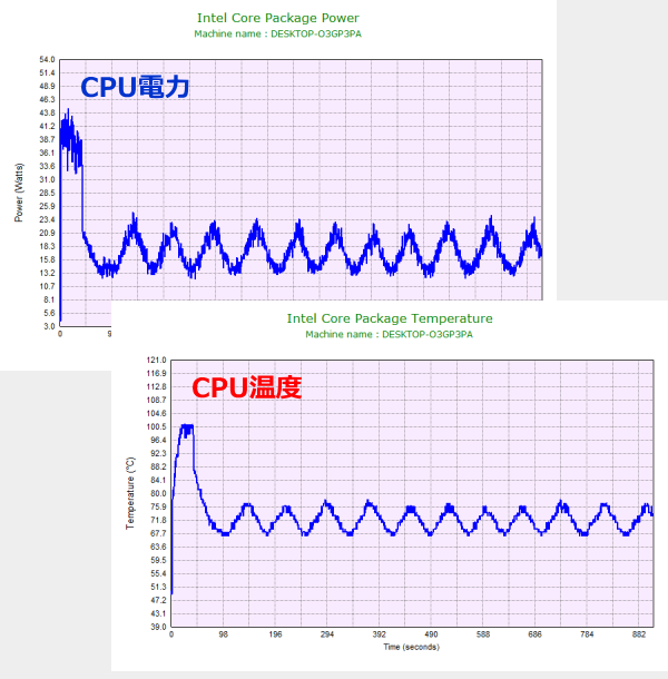CPU電力およびCPU温度のグラフ