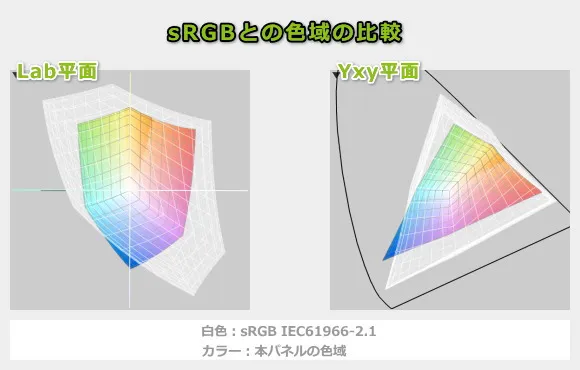 ThinkPad P14s Gen 5 AMDの色域