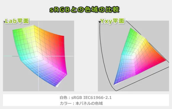 ThinkPad X13 Gen 6(13.3型 Intel)の色域