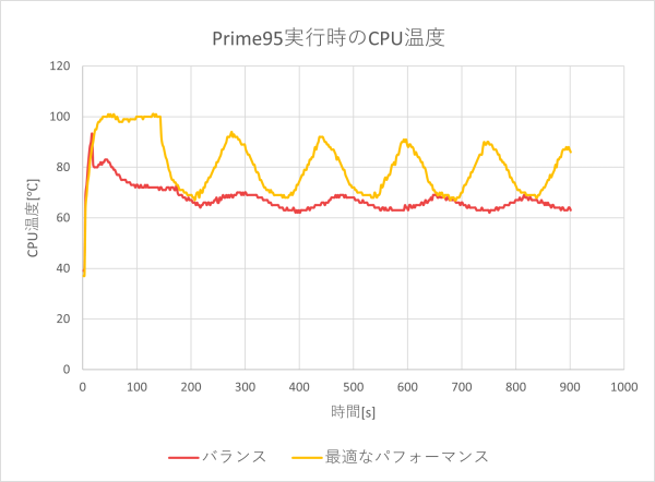 CPU温度のグラフ