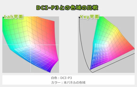 ThinkPad X9 15 Gen 1 Aura Editionの色域