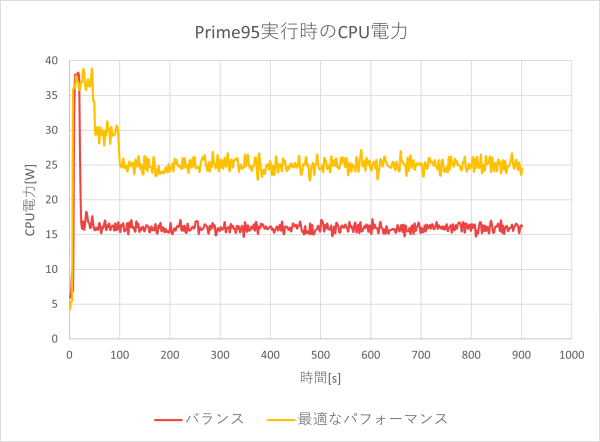 CPU電力およびCPU温度のグラフ