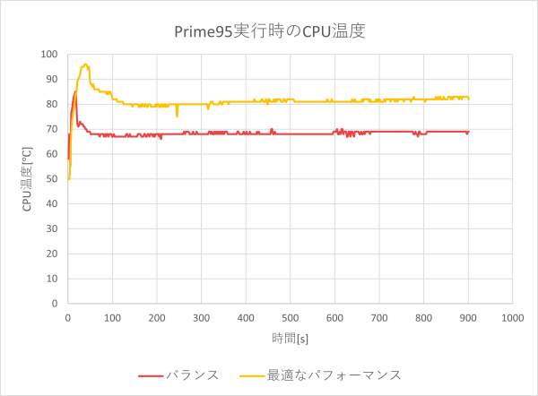 高いパフォーマンス設定時のCPU電力およびCPU温度のグラフ