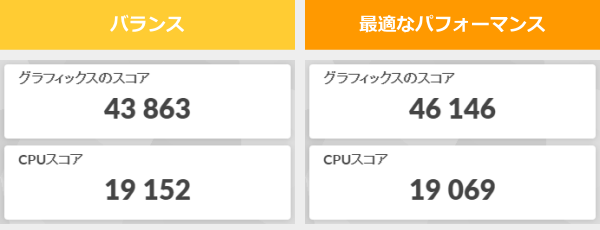 Yoga Pro 7i Gen 10 Aura Edition(14型 Intel)の3DMark Night Raidのスコア画像