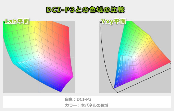 Yoga Pro 7i Gen 10 Aura Edition(14型 Intel)の色域