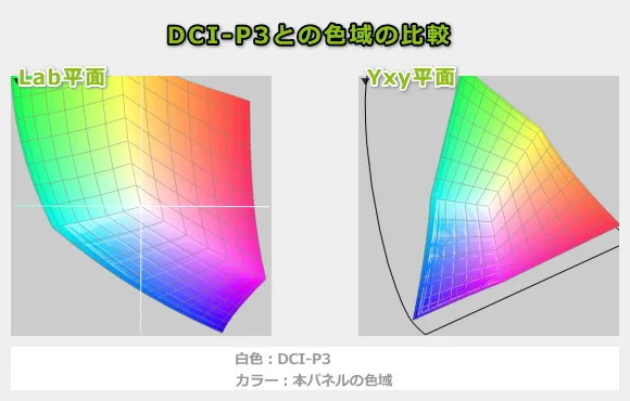Yoga 7i 2-in-1 Gen 10(14型 Intel)の色域