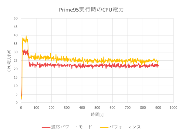 CPU電力のグラフ