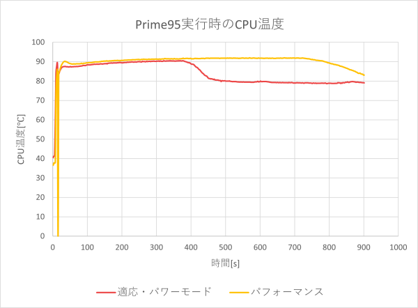 CPU温度のグラフ