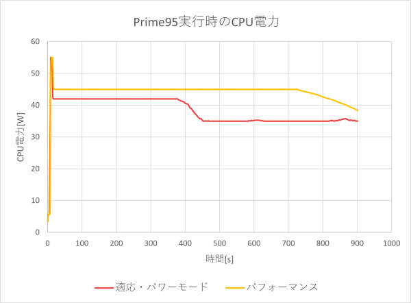 CPU電力のグラフ