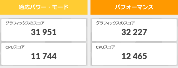 Lenovo IdeaPad Slim 3 Gen 10 (15.3型 AMD)の3DMark Night Raidのスコア画像