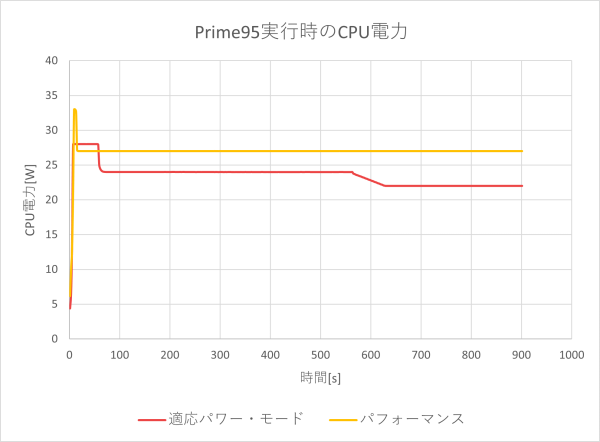 CPU電力のグラフ