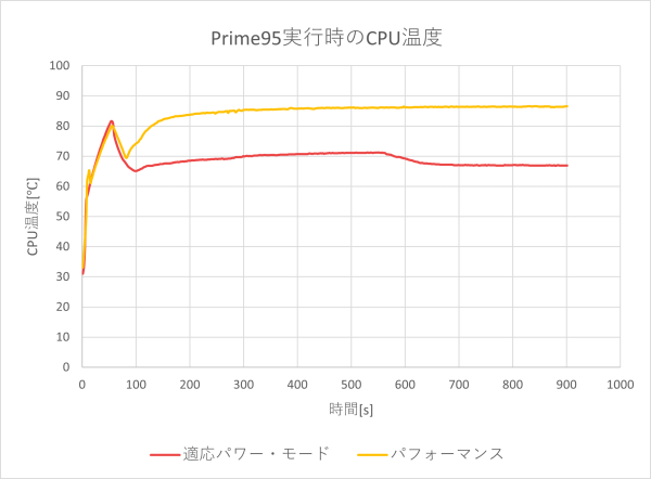 CPU温度のグラフ