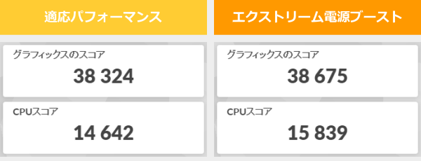 Lenovo Yoga Slim 7i Ultra Gen 11 Aura Edition(14型 Intel)の3DMark Night Raidのスコア画像
