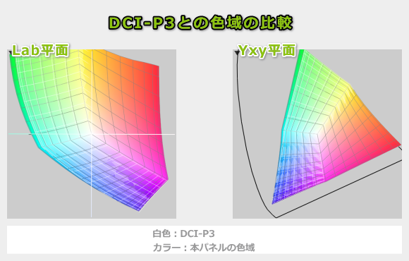 Lenovo Yoga Slim 7i Ultra Gen 11 Aura Edition(14型 Intel)の色域