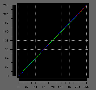 Lenovo Yoga Slim 7i Ultra Gen 11 Aura Edition(14型 Intel)のガンマ補正曲線