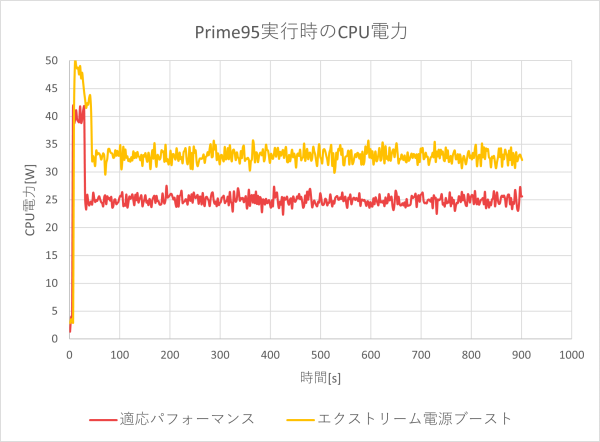 CPU電力のグラフ