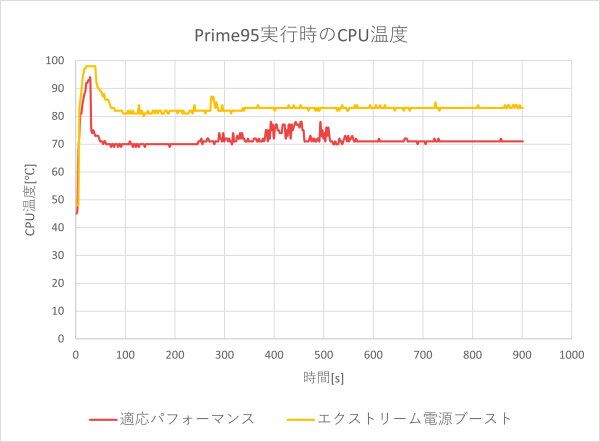 CPU温度のグラフ