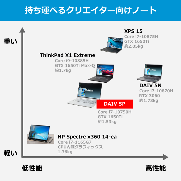 マウス DAIV 5P（2021年5月モデル）の実機レビュー - the比較