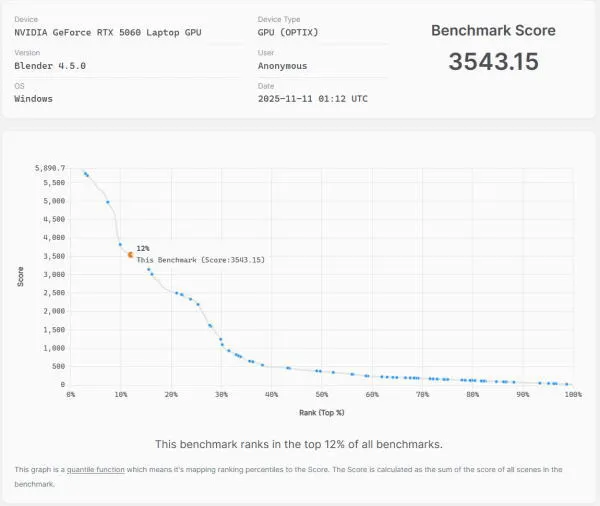 Blender Benchmarkのスコア画像
