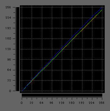 DAIV S5-A7G60SR-Aのガンマ補正曲線