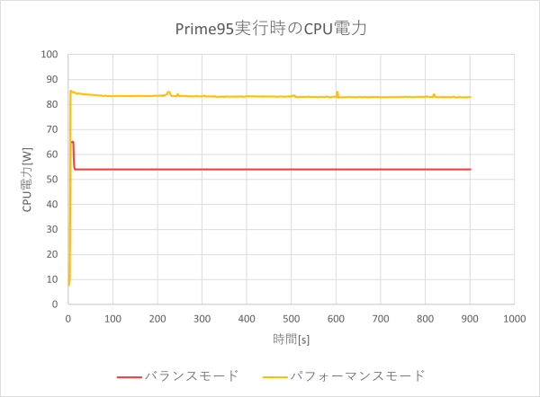 CPU電力のグラフ