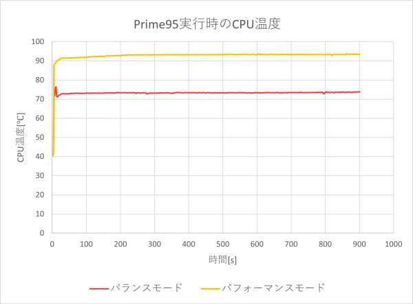 CPU温度のグラフ