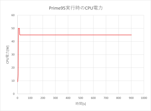 CPU電力のグラフ