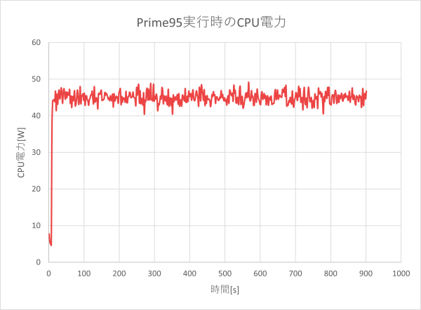 CPU電力のグラフ