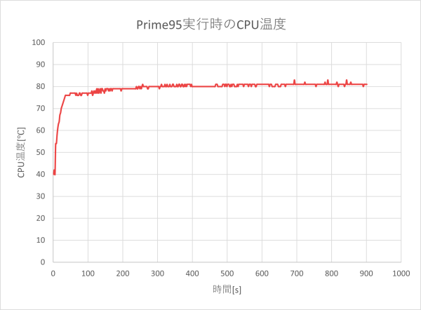 CPU温度のグラフ