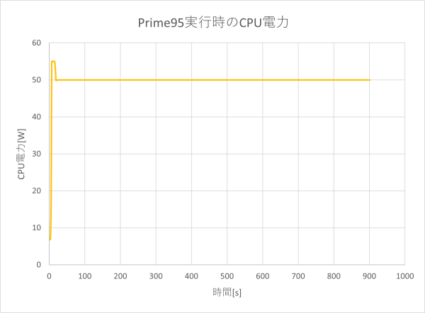 CPU電力のグラフ