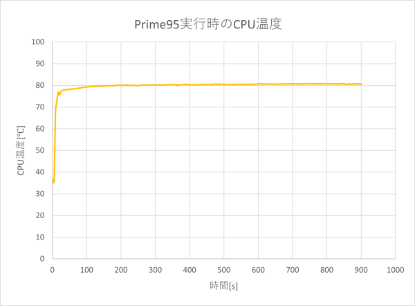 CPU温度のグラフ