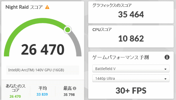 Summit 13 AI+ Evo A2VMの3DMark Night Raidのスコア画像