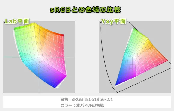 Summit 13 AI+ Evo A2VMの色域