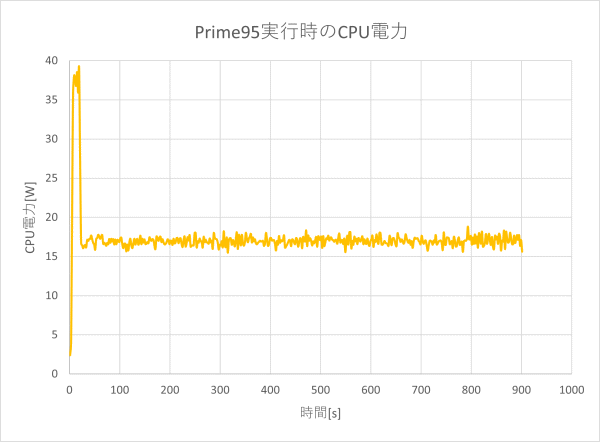 CPU電力のグラフ