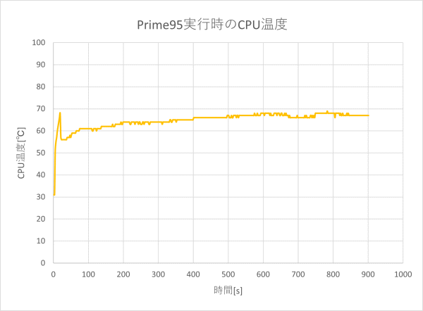 CPU温度のグラフ