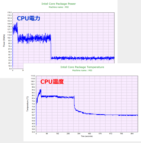 CPU電力およびCPU温度のグラフ