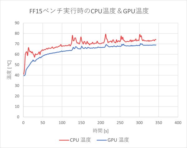 パフォーマンス・モードでFF15を実行したときのCPU電力およびCPU温度のグラフ