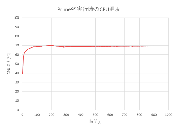 CPU温度のグラフ