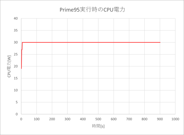 CPU電力のグラフ