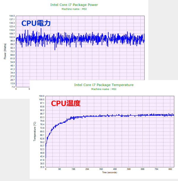 高いパフォーマンス設定時のCPU電力およびCPU温度のグラフ