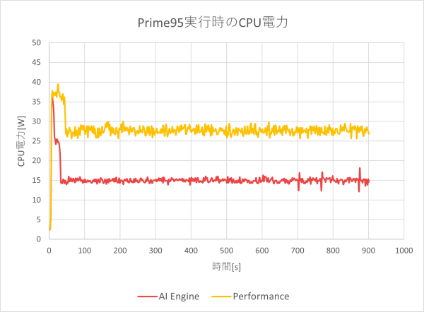 CPU電力のグラフ